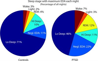 In-Home Sleep Recordings in Military Veterans With Posttraumatic Stress Disorder Reveal Less REM and Deep Sleep <1 Hz